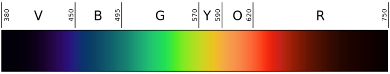 a closer look at the visible light spectrum